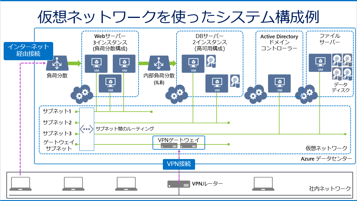 Azure仮想マシンは 仮想ネットワークに配置 すべし Qiita